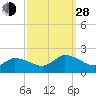 Buchanan Creek entrance tide chart for Tuesday, September 28, 2021