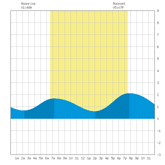 Buchanan Creek entrance tide chart for Thursday, September 2, 2021