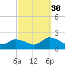 Buchanan Creek entrance tide chart for Thursday, September 30, 2021