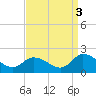 Buchanan Creek entrance tide chart for Friday, September 3, 2021