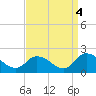 Buchanan Creek entrance tide chart for Saturday, September 4, 2021