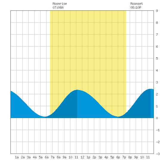 Buchanan Creek entrance tide chart for Tuesday, September 7, 2021