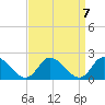 Buchanan Creek entrance tide chart for Tuesday, September 7, 2021