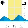 Buchanan Creek entrance tide chart for Tuesday, October 12, 2021