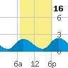 Buchanan Creek entrance tide chart for Saturday, October 16, 2021