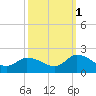 Buchanan Creek entrance tide chart for Friday, October 1, 2021