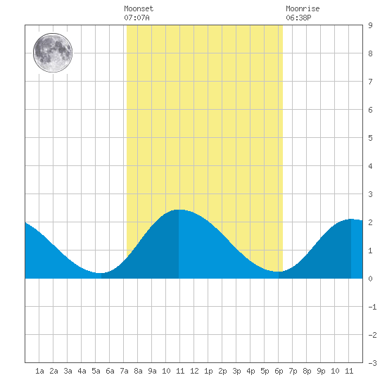 Buchanan Creek entrance tide chart for Wednesday, October 20, 2021