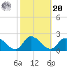 Buchanan Creek entrance tide chart for Wednesday, October 20, 2021
