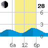 Buchanan Creek entrance tide chart for Thursday, October 28, 2021