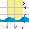 Buchanan Creek entrance tide chart for Saturday, October 2, 2021