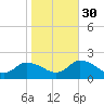 Buchanan Creek entrance tide chart for Saturday, October 30, 2021