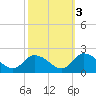 Buchanan Creek entrance tide chart for Sunday, October 3, 2021