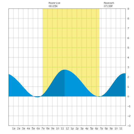 Buchanan Creek entrance tide chart for Thursday, October 7, 2021