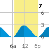 Buchanan Creek entrance tide chart for Thursday, October 7, 2021