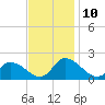 Buchanan Creek entrance tide chart for Wednesday, November 10, 2021