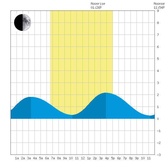 Buchanan Creek entrance tide chart for Thursday, November 11, 2021