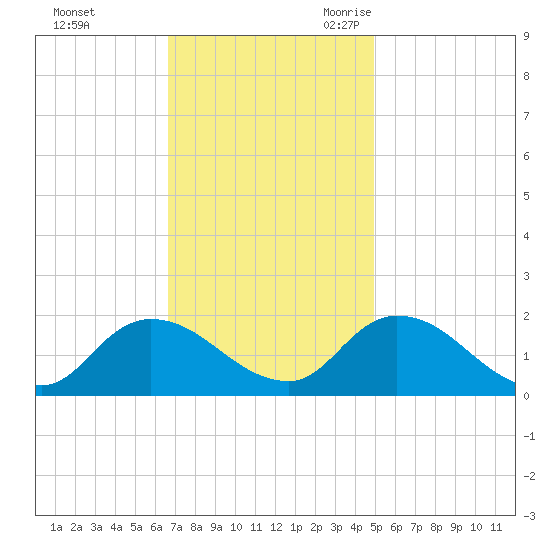 Buchanan Creek entrance tide chart for Saturday, November 13, 2021