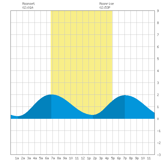 Buchanan Creek entrance tide chart for Sunday, November 14, 2021