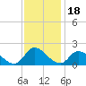 Buchanan Creek entrance tide chart for Thursday, November 18, 2021