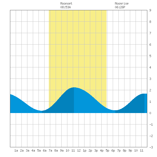 Buchanan Creek entrance tide chart for Sunday, November 21, 2021