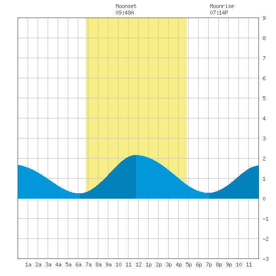 Buchanan Creek entrance tide chart for Monday, November 22, 2021