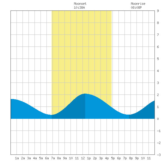 Buchanan Creek entrance tide chart for Tuesday, November 23, 2021