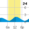 Buchanan Creek entrance tide chart for Wednesday, November 24, 2021
