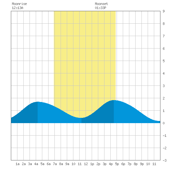 Buchanan Creek entrance tide chart for Sunday, November 28, 2021