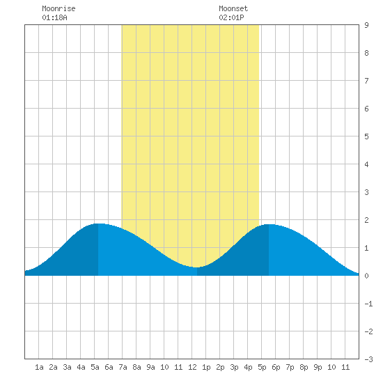 Buchanan Creek entrance tide chart for Monday, November 29, 2021