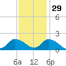 Buchanan Creek entrance tide chart for Monday, November 29, 2021