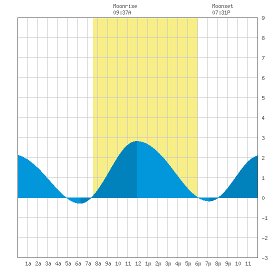 Buchanan Creek entrance tide chart for Saturday, November 6, 2021