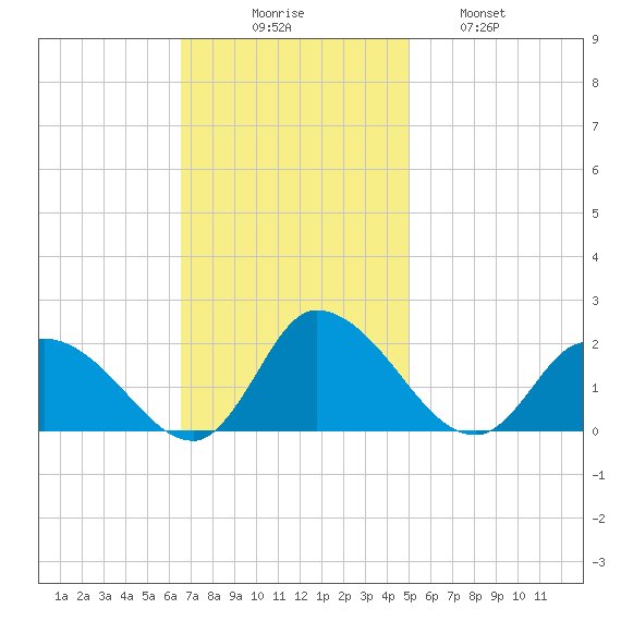 Buchanan Creek entrance tide chart for Sunday, November 7, 2021