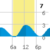 Buchanan Creek entrance tide chart for Sunday, November 7, 2021