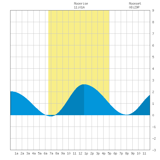 Buchanan Creek entrance tide chart for Monday, November 8, 2021