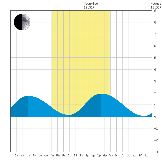 Buchanan Creek entrance tide chart for Friday, December 10, 2021
