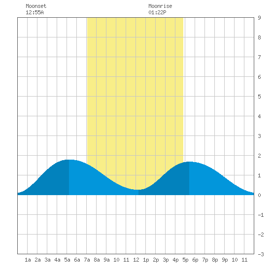 Buchanan Creek entrance tide chart for Sunday, December 12, 2021