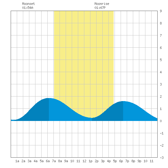 Buchanan Creek entrance tide chart for Monday, December 13, 2021