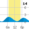 Buchanan Creek entrance tide chart for Tuesday, December 14, 2021