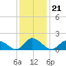 Buchanan Creek entrance tide chart for Tuesday, December 21, 2021