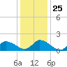 Buchanan Creek entrance tide chart for Saturday, December 25, 2021