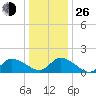 Buchanan Creek entrance tide chart for Sunday, December 26, 2021