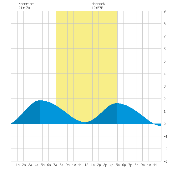 Buchanan Creek entrance tide chart for Tuesday, December 28, 2021