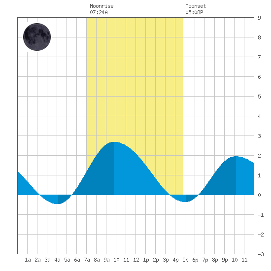 Buchanan Creek entrance tide chart for Saturday, December 4, 2021