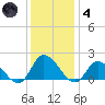 Buchanan Creek entrance tide chart for Saturday, December 4, 2021
