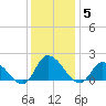 Buchanan Creek entrance tide chart for Sunday, December 5, 2021
