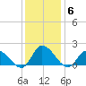 Buchanan Creek entrance tide chart for Monday, December 6, 2021