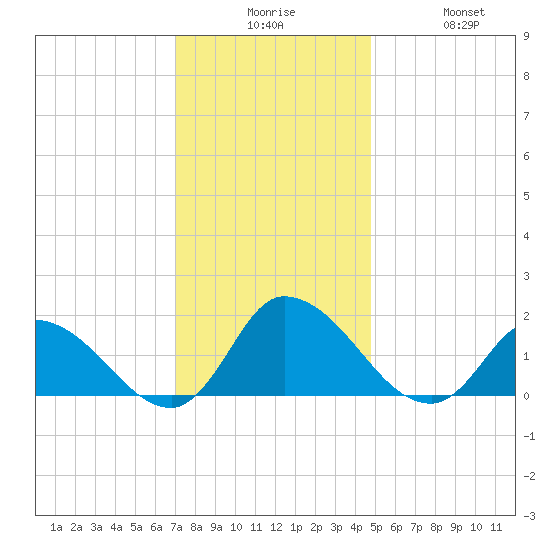 Buchanan Creek entrance tide chart for Tuesday, December 7, 2021