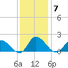 Buchanan Creek entrance tide chart for Tuesday, December 7, 2021