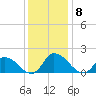 Buchanan Creek entrance tide chart for Wednesday, December 8, 2021