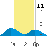 Buchanan Creek entrance tide chart for Tuesday, January 11, 2022